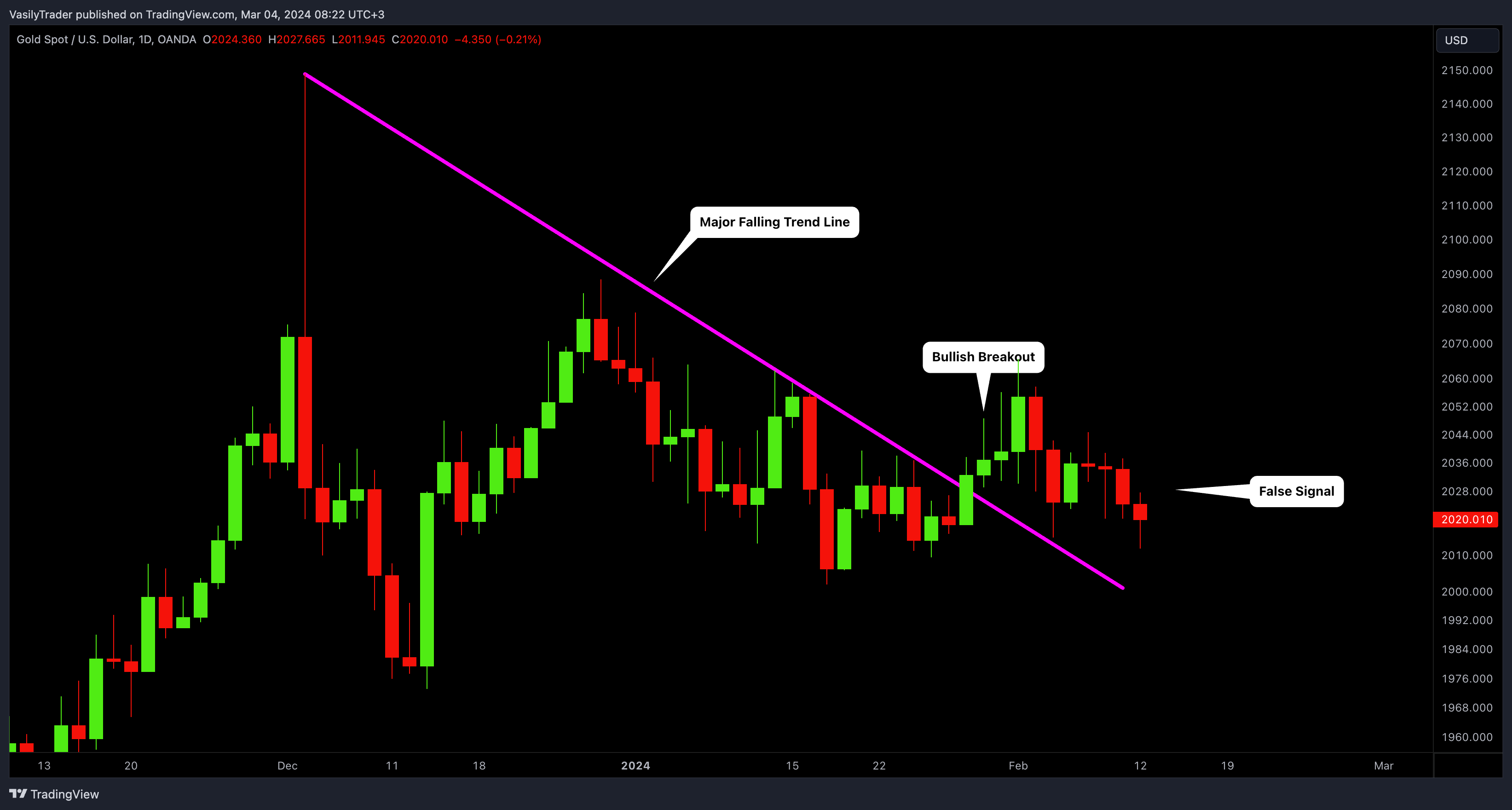 OANDA:XAUUSD Chart Image by VasilyTrader
