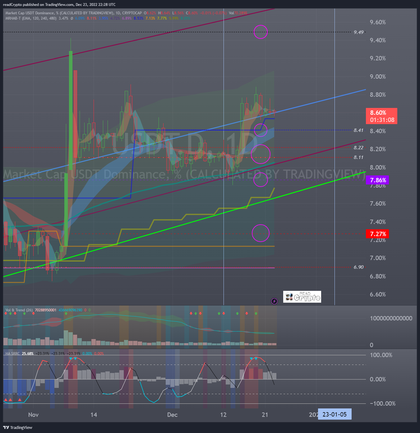 CRYPTOCAP:USDT.D Chart Image by readCrypto