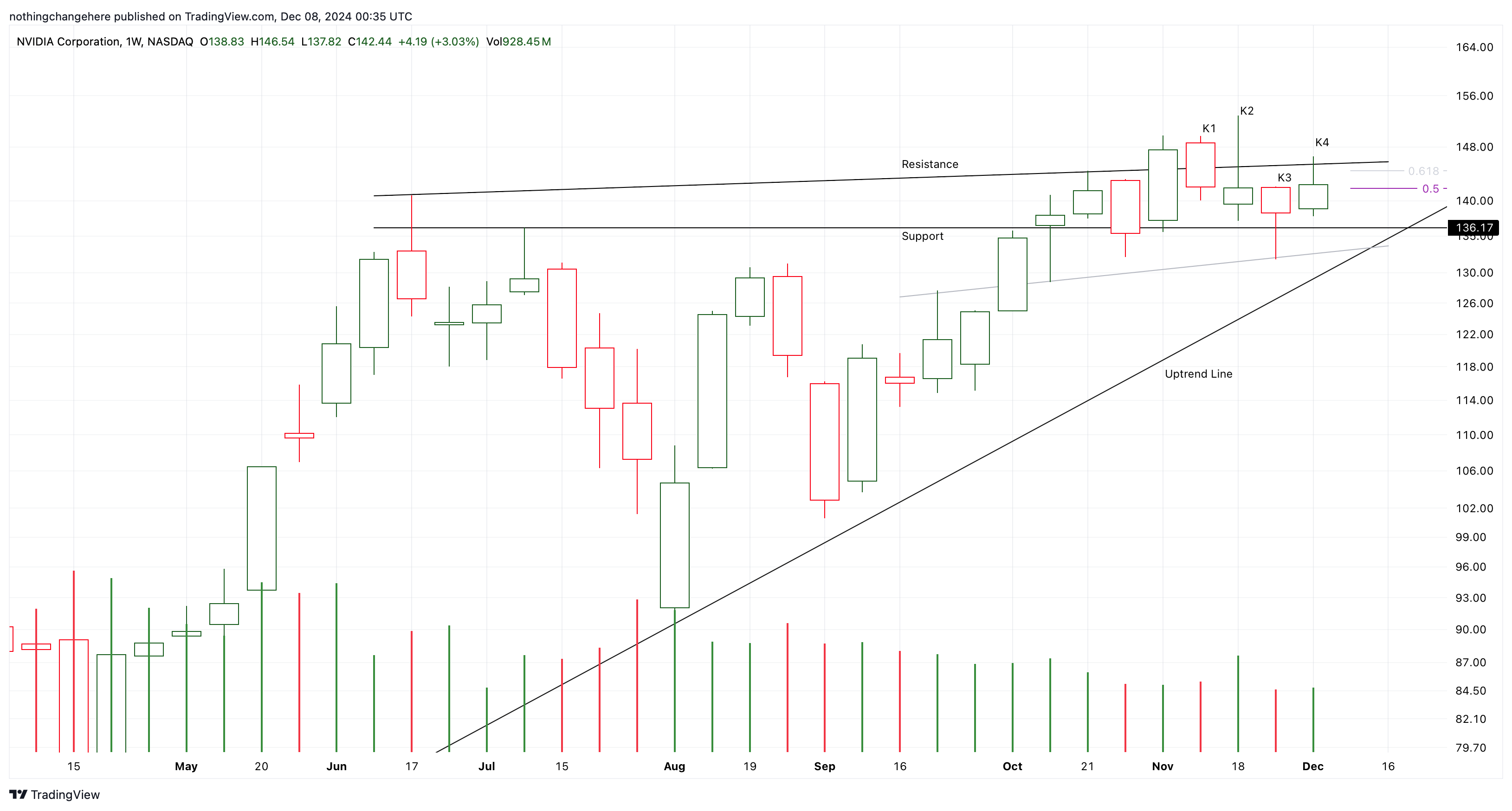 BATS:NVDA Chart Image by nothingchangehere