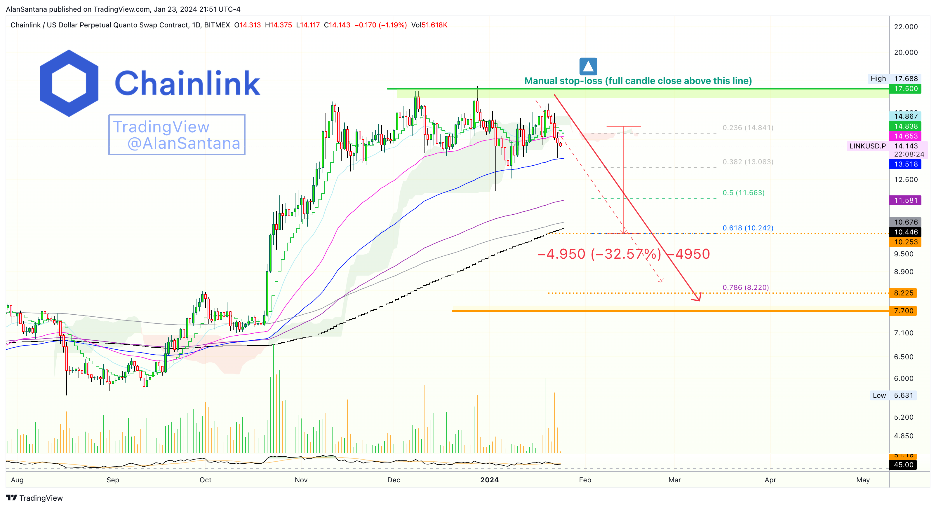 BITMEX:LINKUSD.P Chart Image by MasterAnanda
