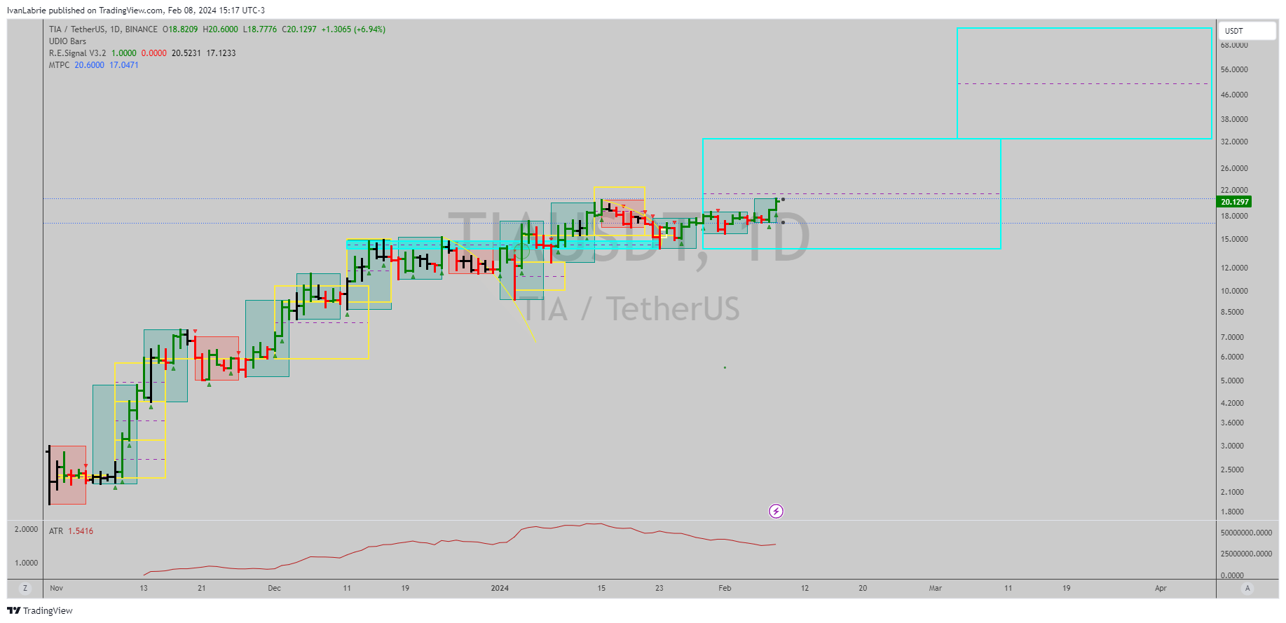 BINANCE:TIAUSDT Chart Image by IvanLabrie