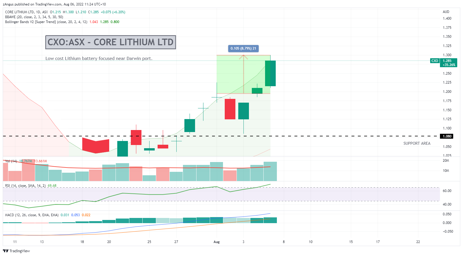ASX:CXO Chart Image by zAngus