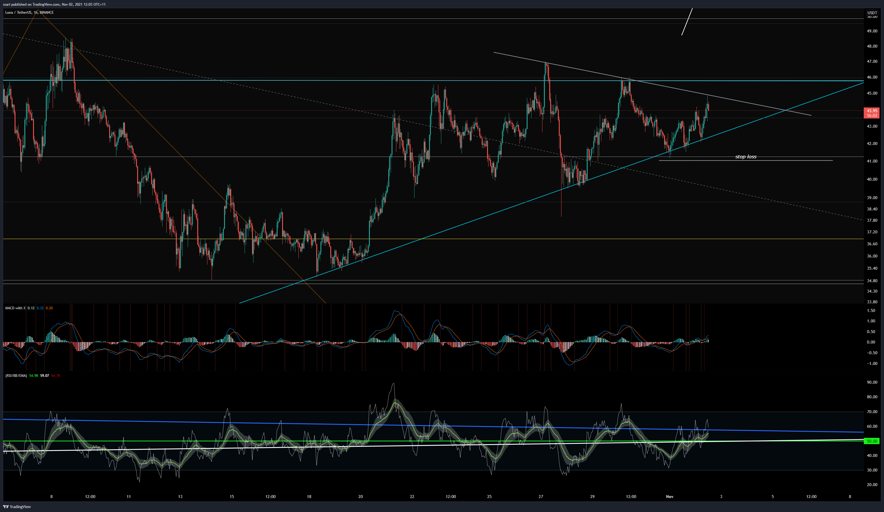BINANCE:LUNAUSDT Chart Image by ssari