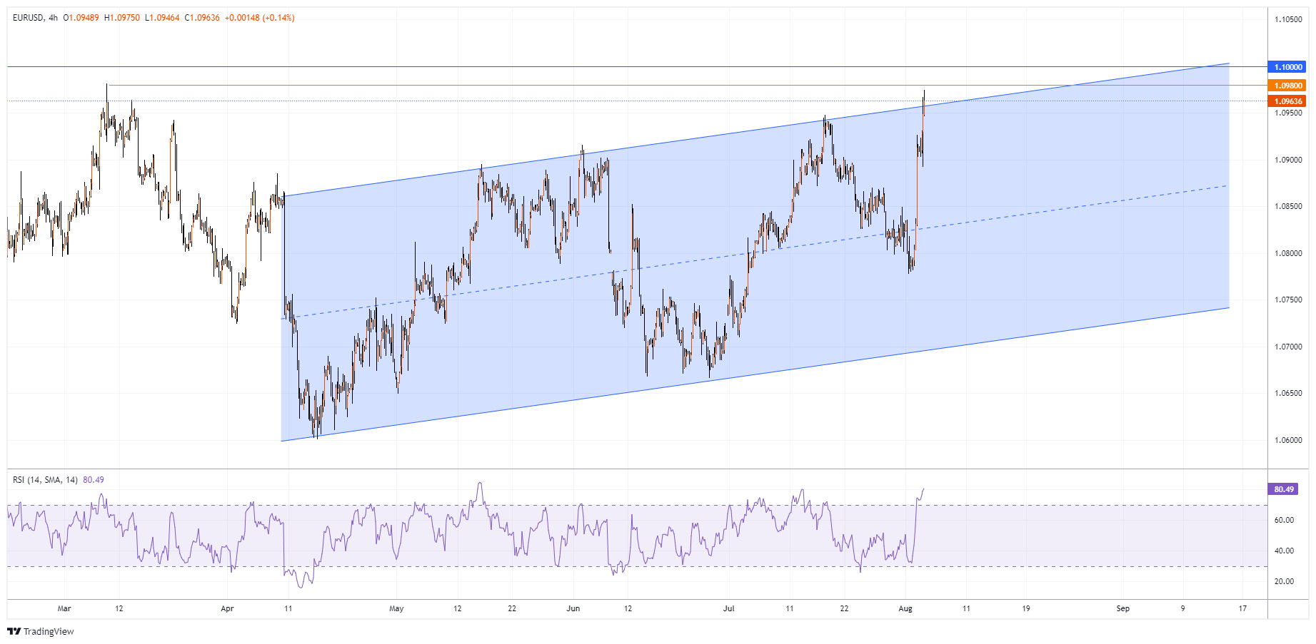 EURUSD Chart Image
