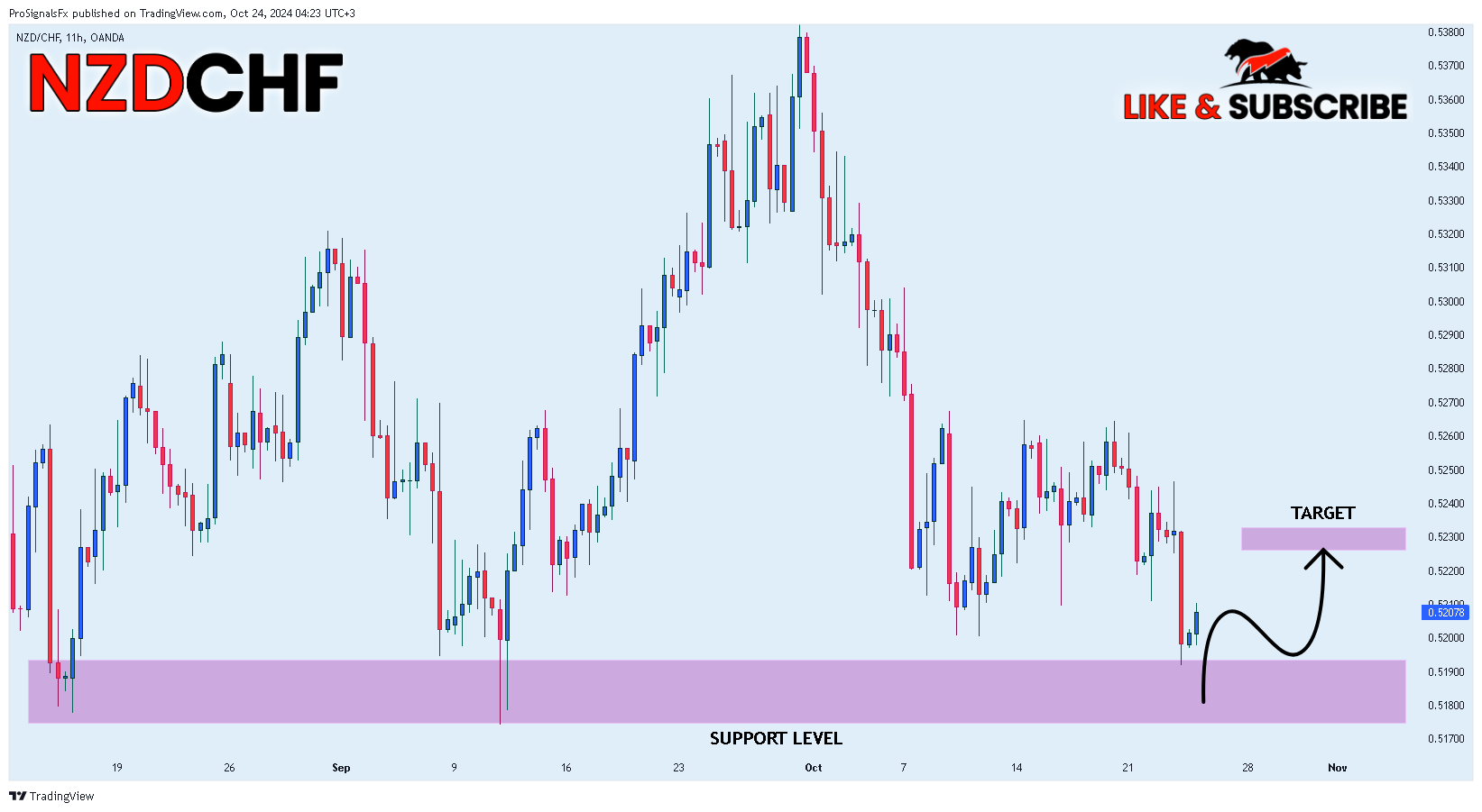 OANDA:NZDCHF Chart Image by ProSignalsFx