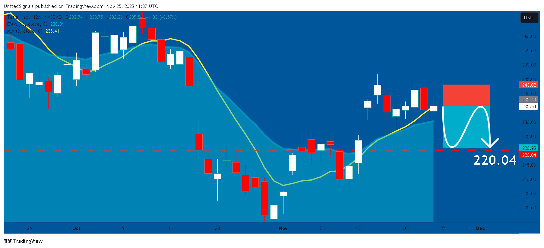 BATS:TSLA Chart Image by UnitedSignals