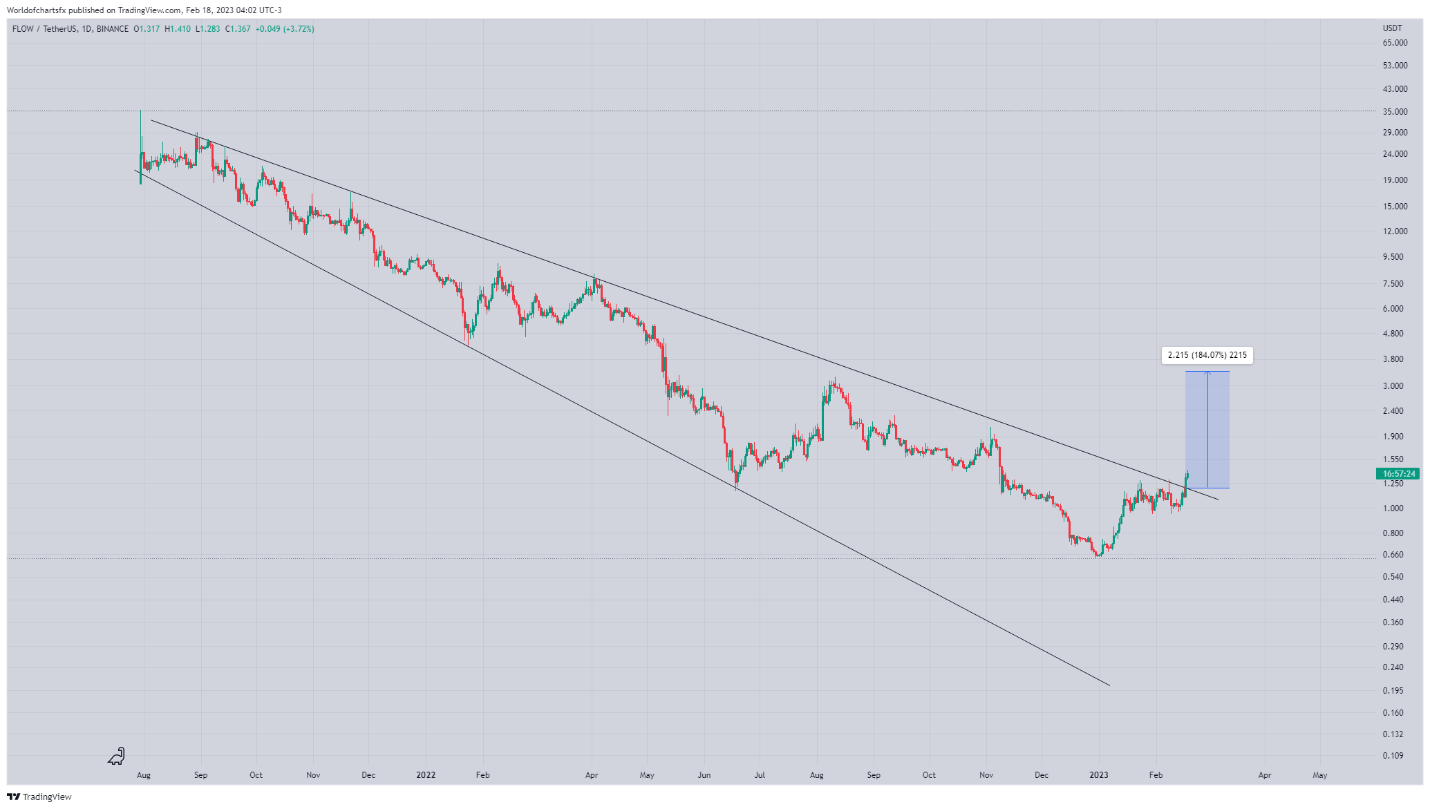 BINANCE:FLOWUSDT Chart Image by Worldofchartsfx