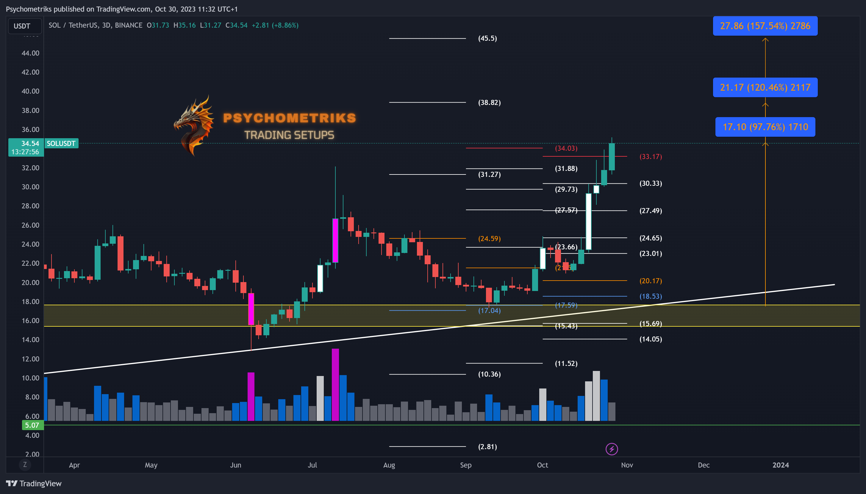 BINANCE:SOLUSDT Chart Image by Psychometriks