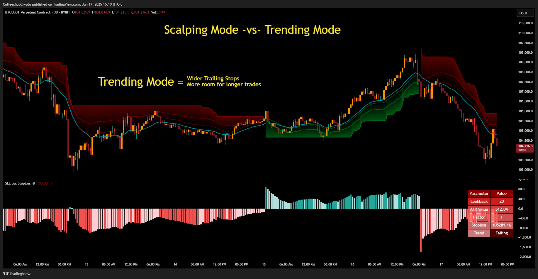 BYBIT:BTCUSDT.P Chart Image by CoffeeshopCrypto