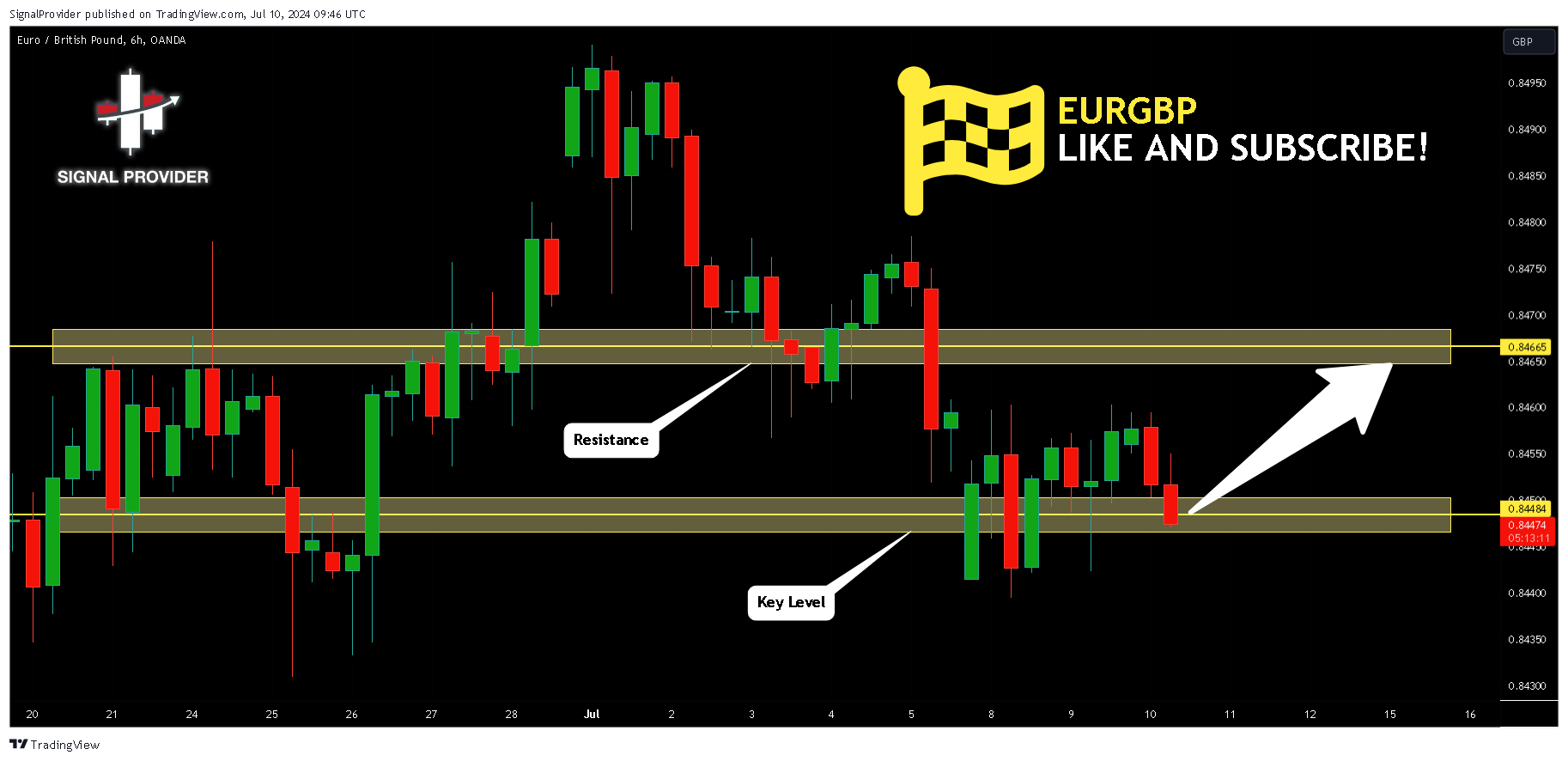 OANDA:EURGBP Chart Image by SignalProvider