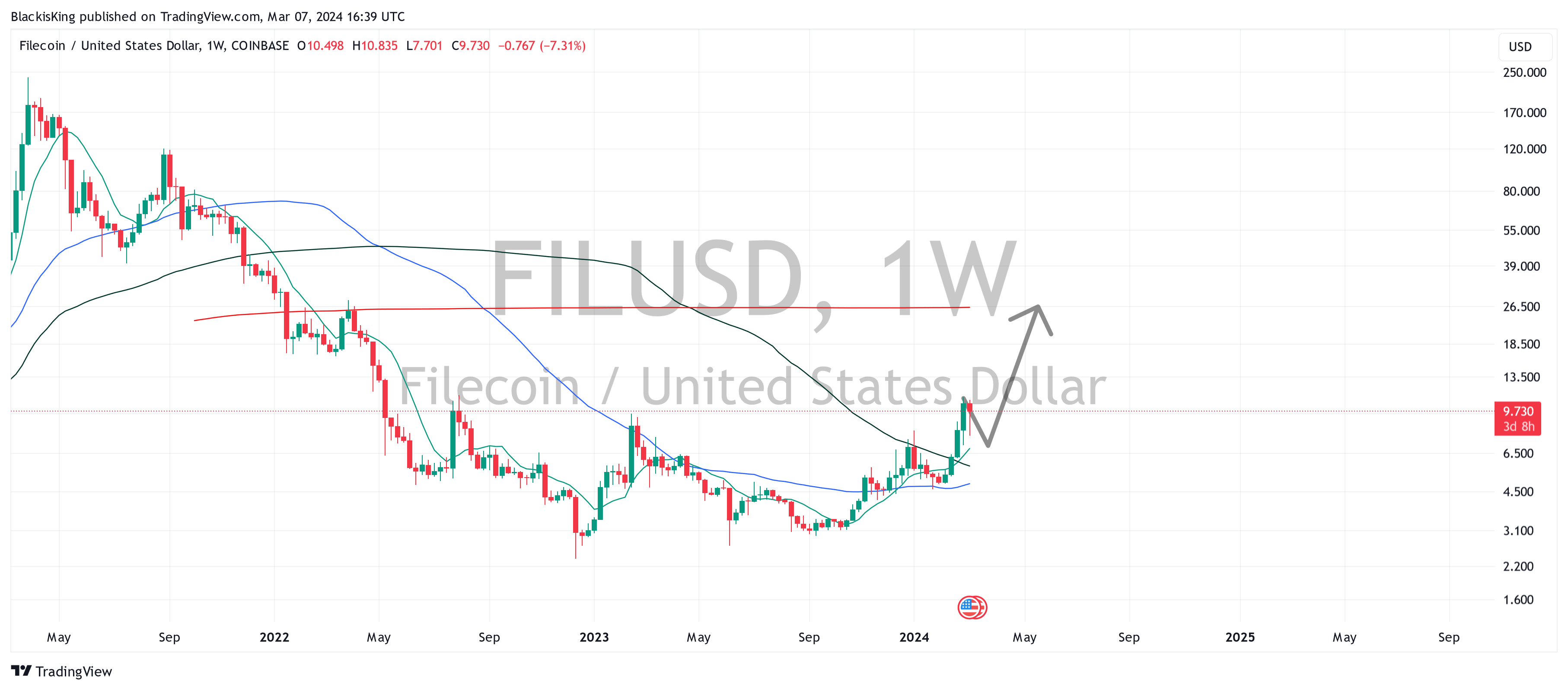 COINBASE:FILUSD Chart Image by BlackisKing