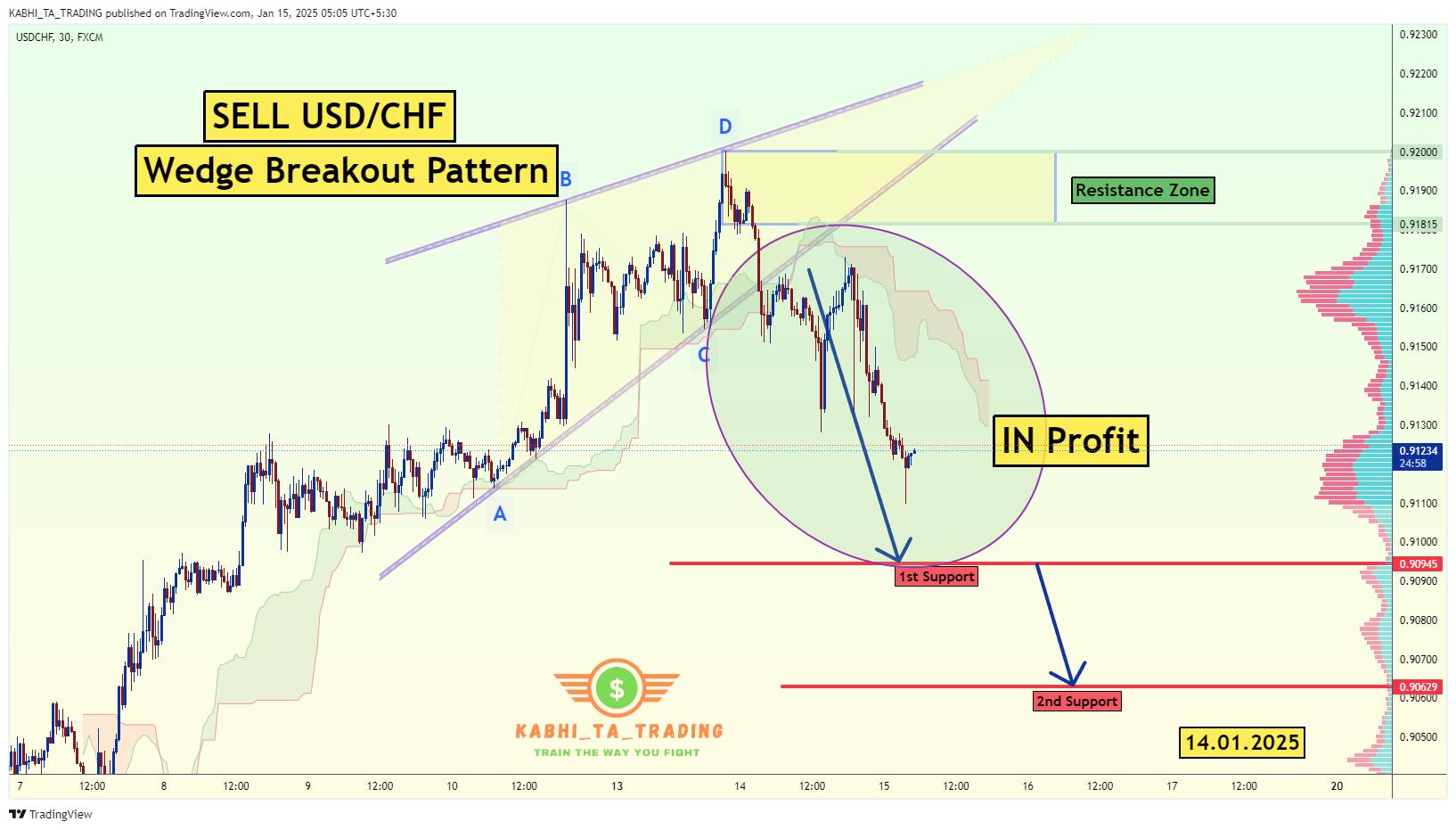 FX:USDCHF Chart Image by KABHI_TA_TRADING