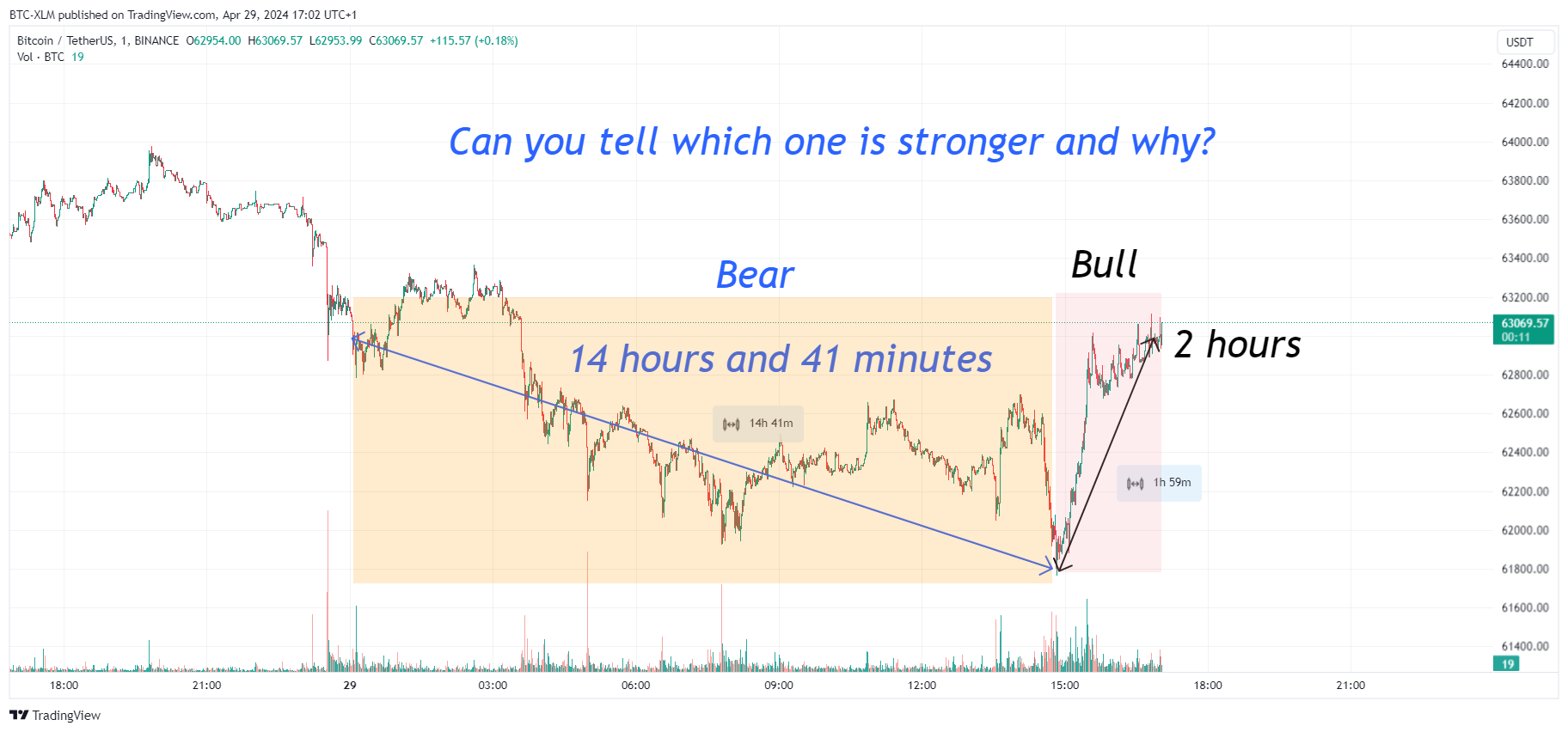BINANCE:BTCUSDT Chart Image by BTC-XLM