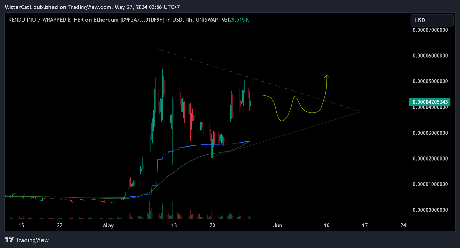 UNISWAP:KENDUWETH_D9F2A7.USD Chart Image by MisterCatt