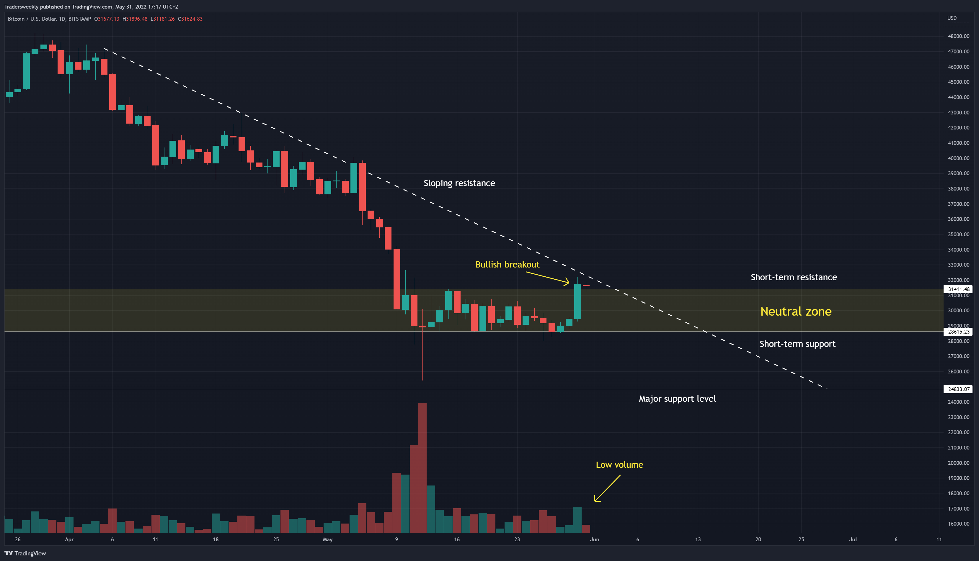 BITSTAMP:BTCUSD Chart Image by Tradersweekly