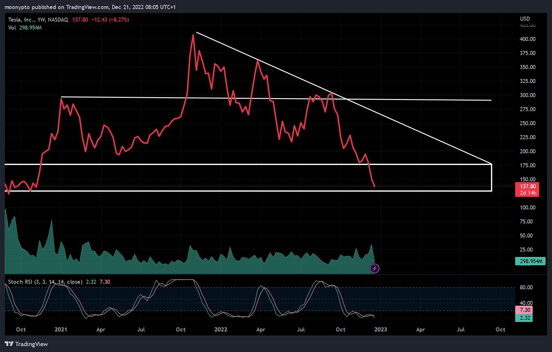 NASDAQ:TSLA Chart Image by moonypto