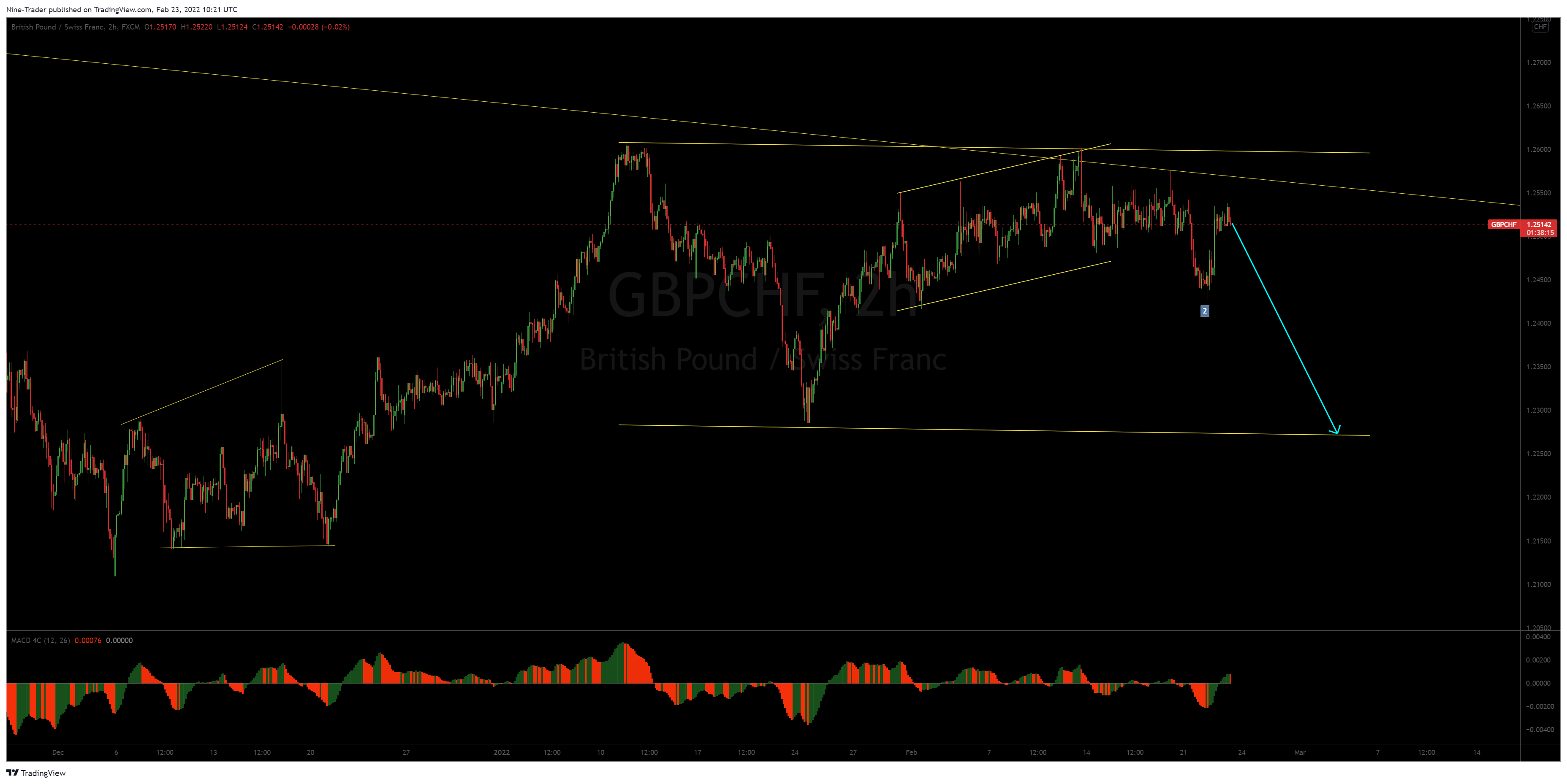 FX:GBPCHF Chart Image by Nine-Trader