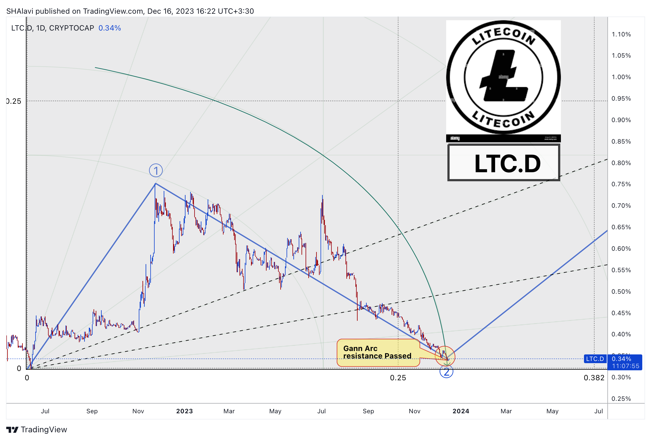 CRYPTOCAP:LTC.D Chart Image by SHAlavi