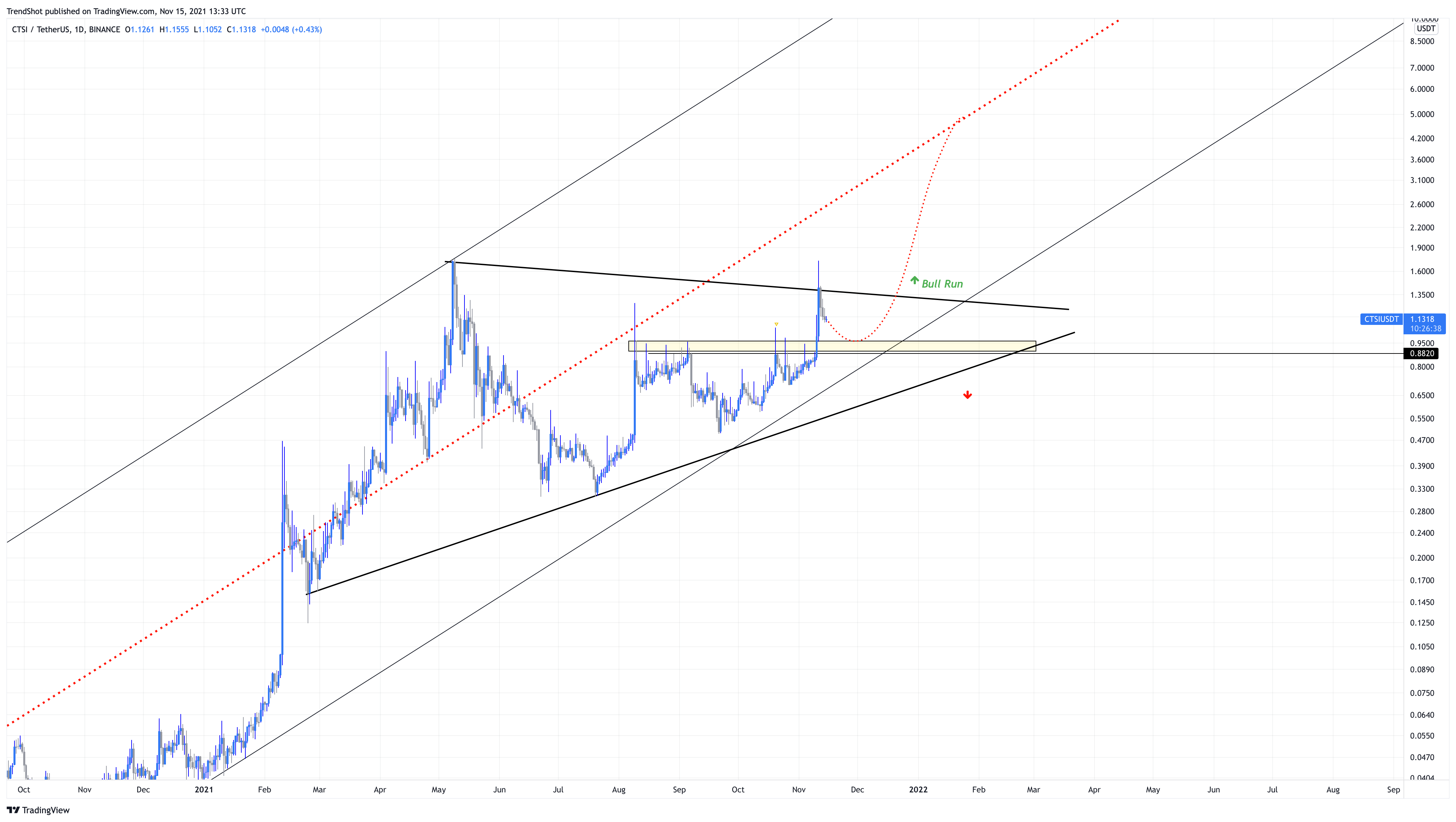 BINANCE:CTSIUSDT Chart Image by TrendShot