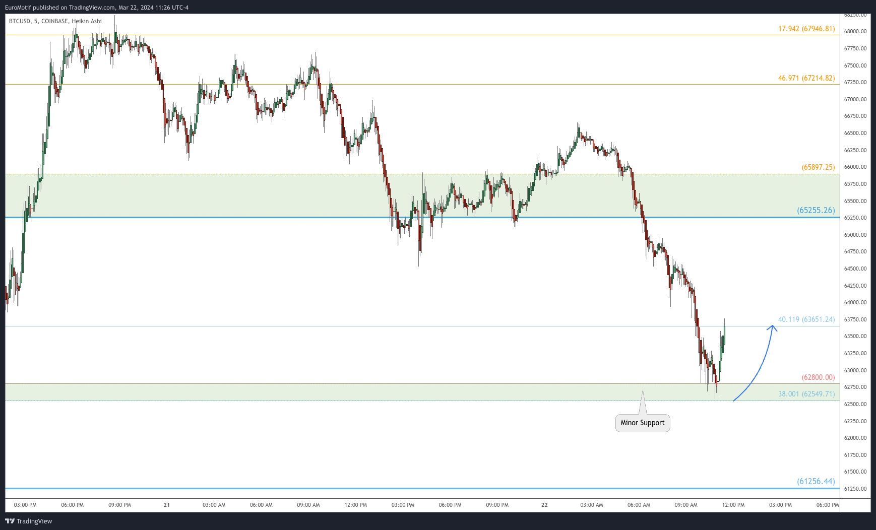 COINBASE:BTCUSD Chart Image by EuroMotif