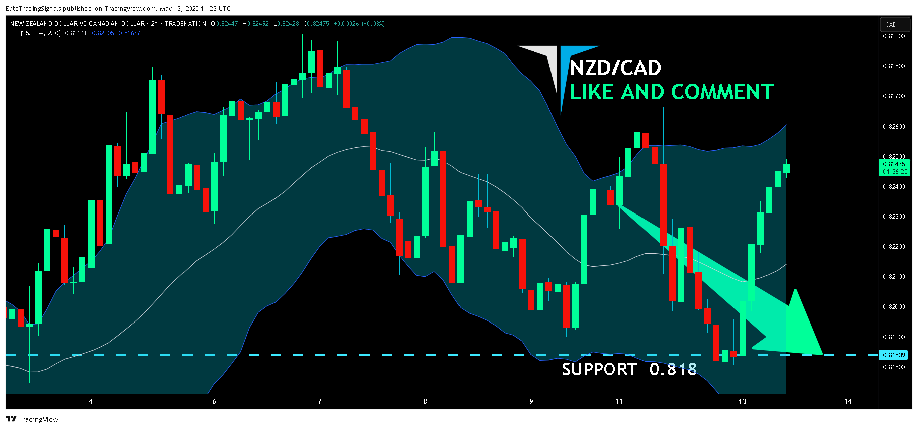 TRADENATION:NZDCAD Chart Image by EliteTradingSignals