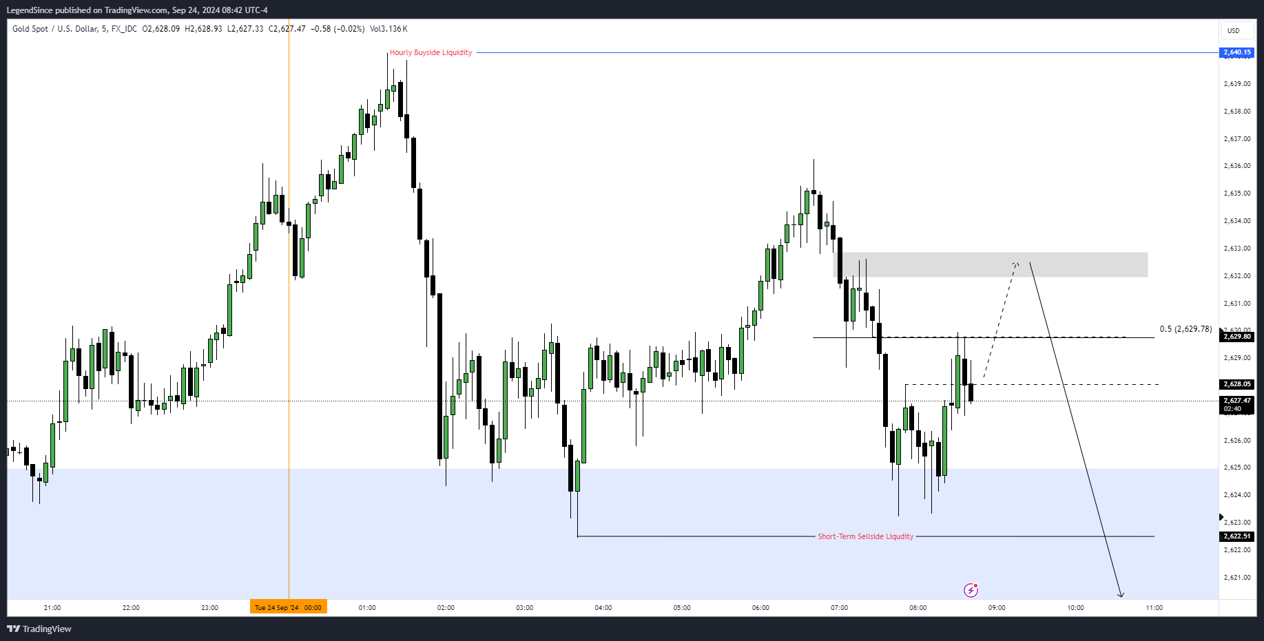 FX_IDC:XAUUSD Chart Image by LegendSince