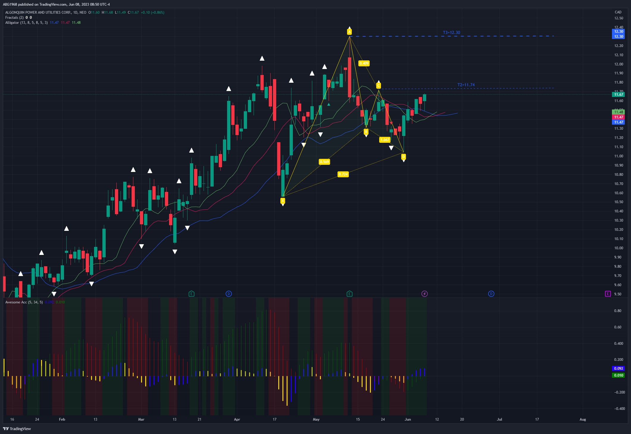 NEO:AQN Chart Image by ABG1968