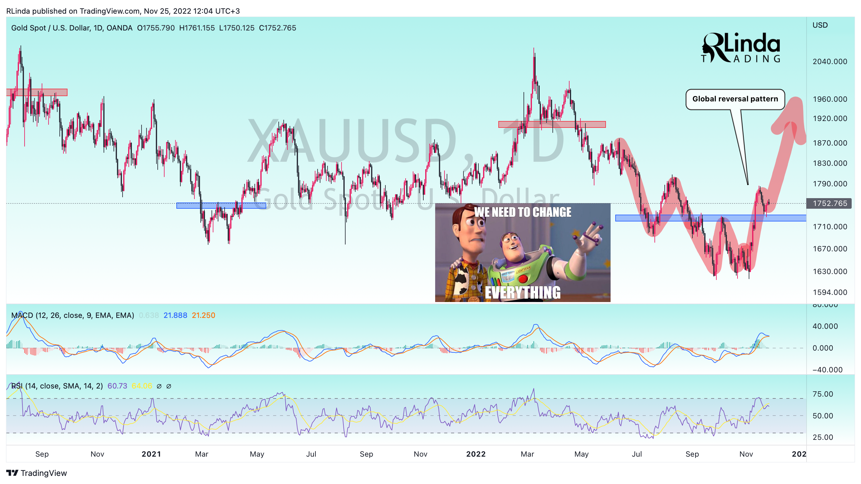OANDA:XAUUSD Chart Image by RLinda