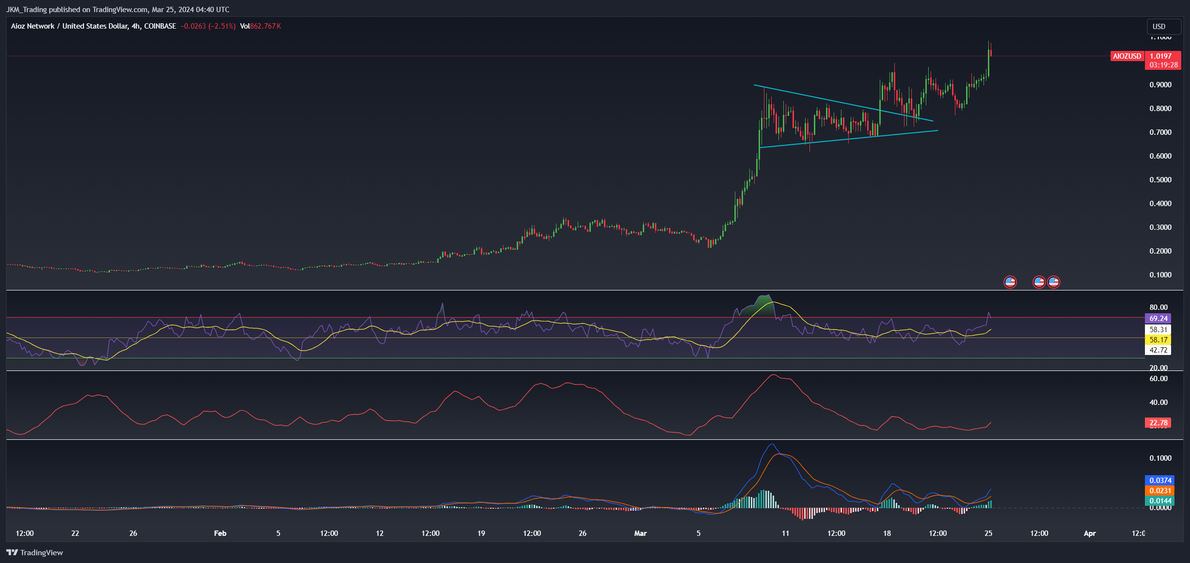 COINBASE:AIOZUSD Chart Image by JKM_Trading
