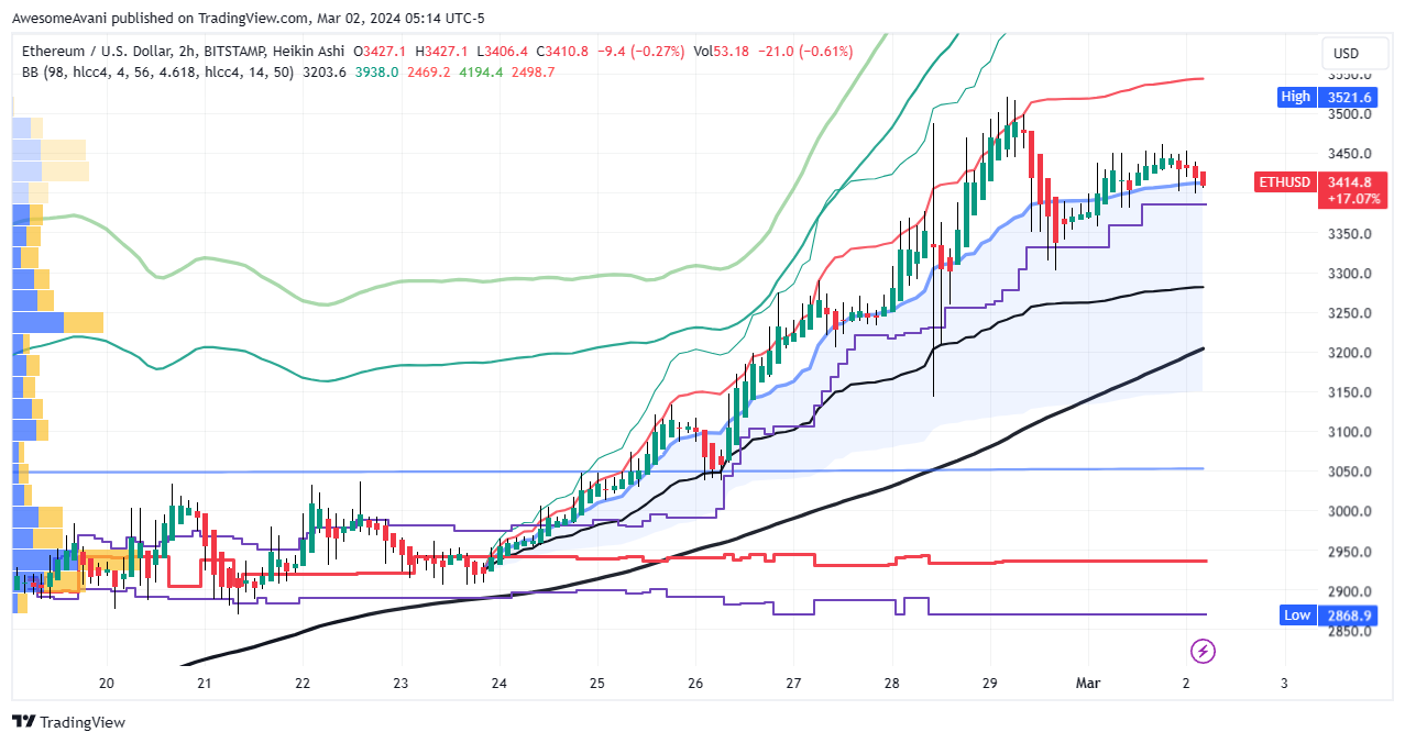 BITSTAMP:ETHUSD Chart Image by AwesomeAvani