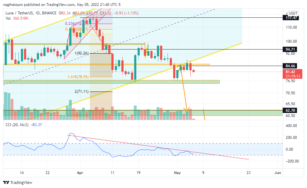 BINANCE:LUNAUSDT Chart Image by nagihatoum