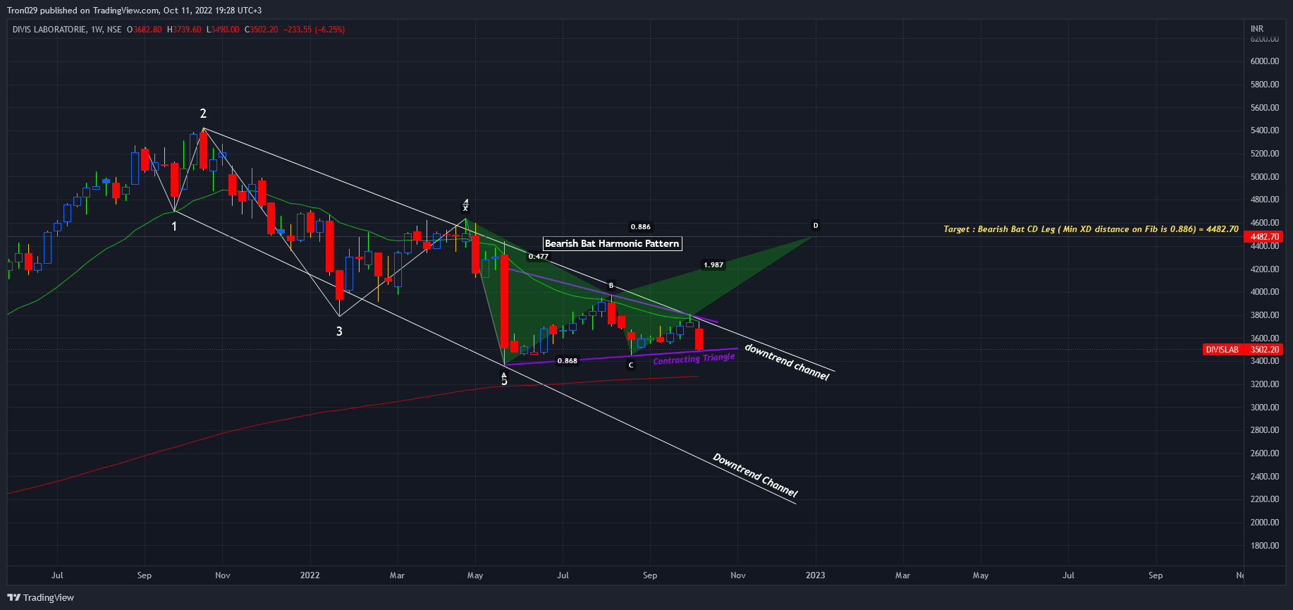 NSE:DIVISLAB Chart Image by Tron029