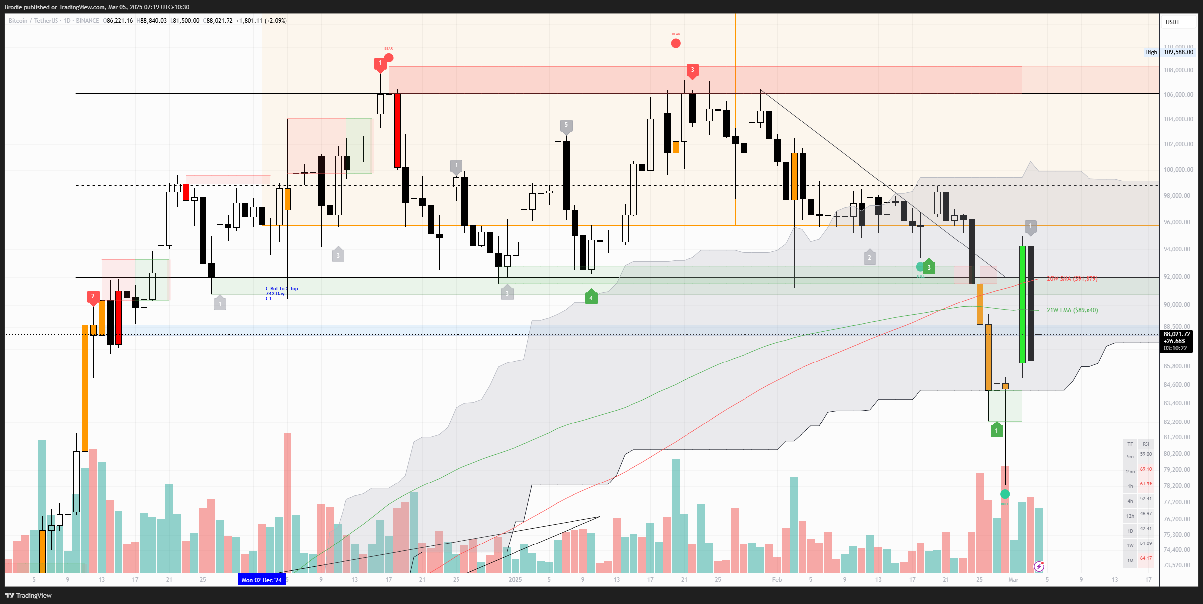 BINANCE:BTCUSDT Chart Image by Brodie