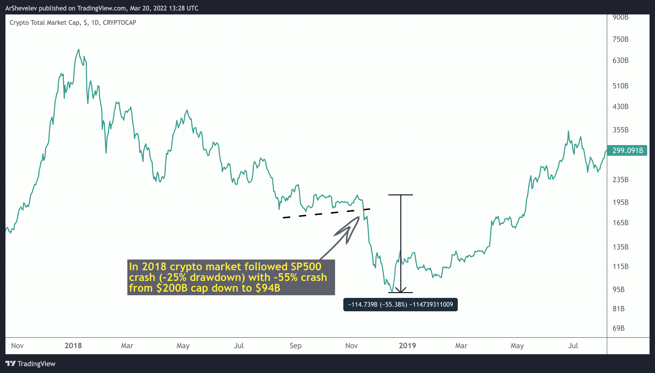 CRYPTOCAP:TOTAL Chart Image by ArShevelev