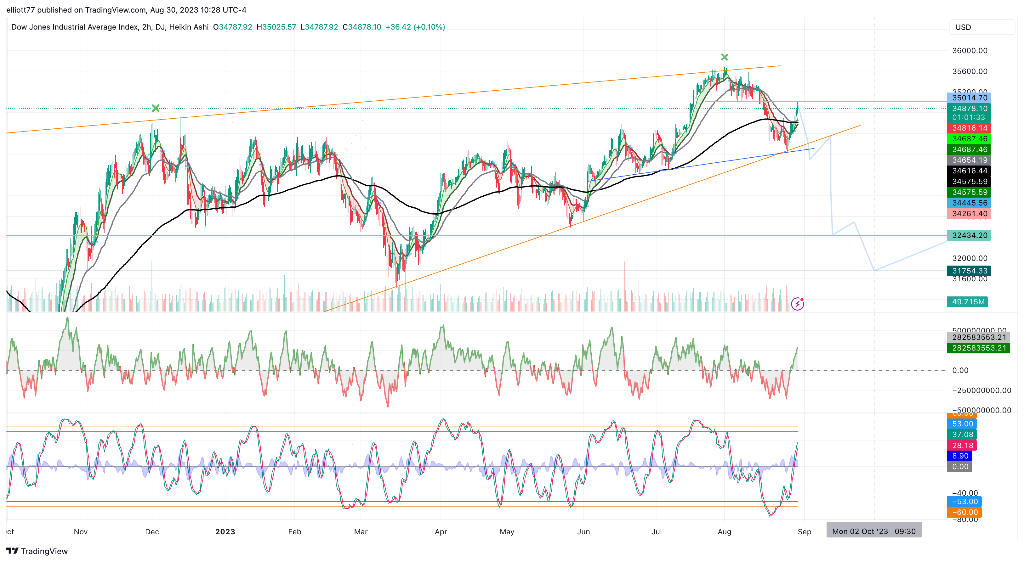 DJ:DJI Chart Image by elliott77