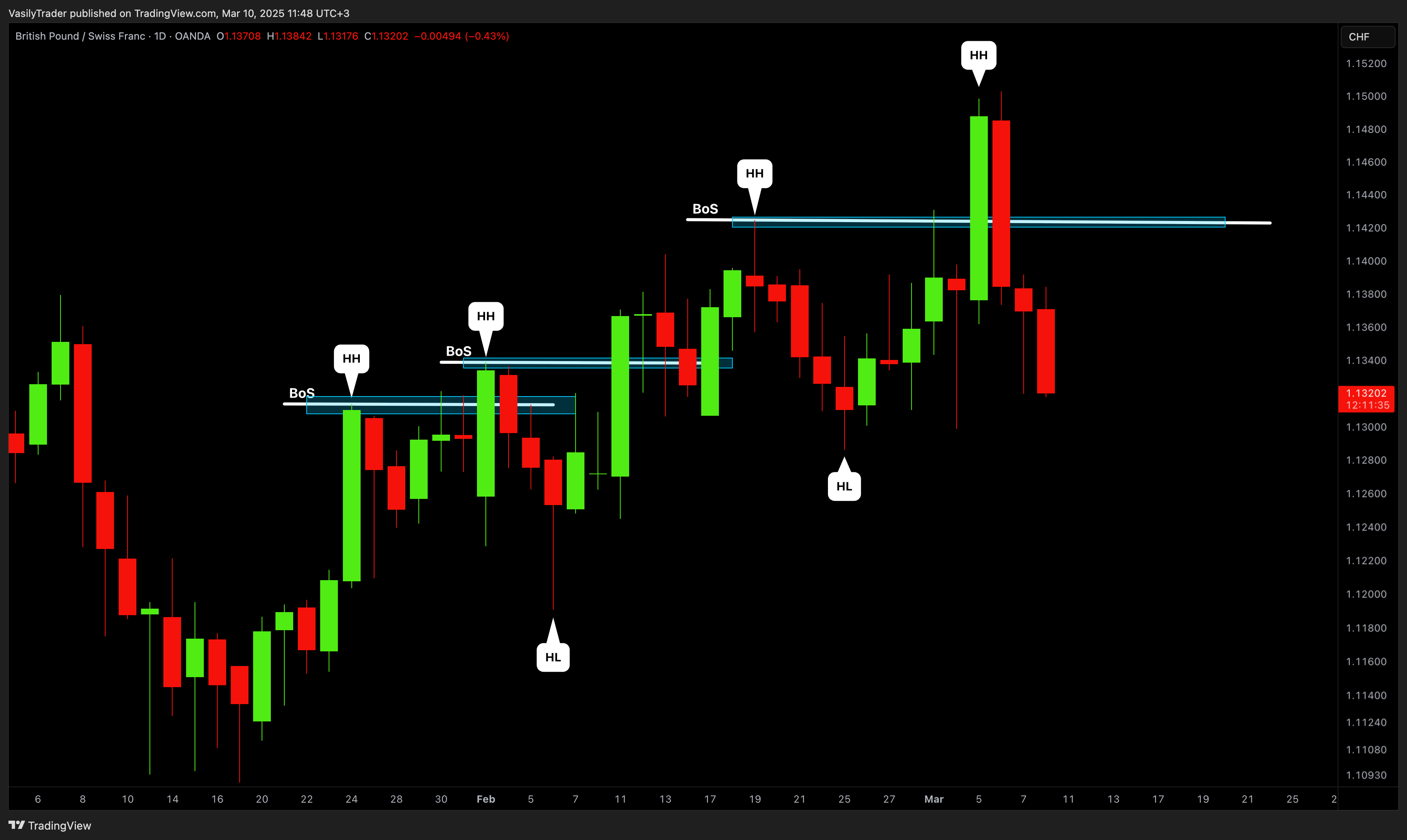 OANDA:GBPCHF Chart Image by VasilyTrader