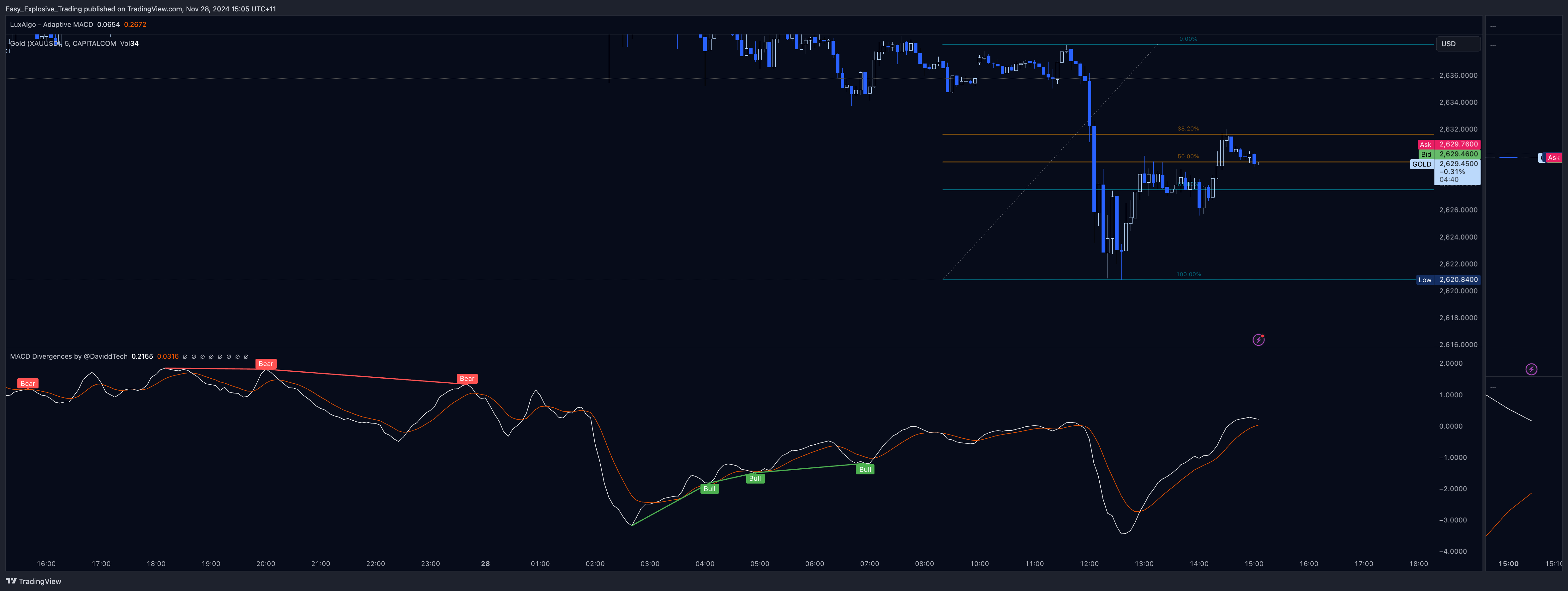 CAPITALCOM:GOLD Chart Image by Easy_Explosive_Trading