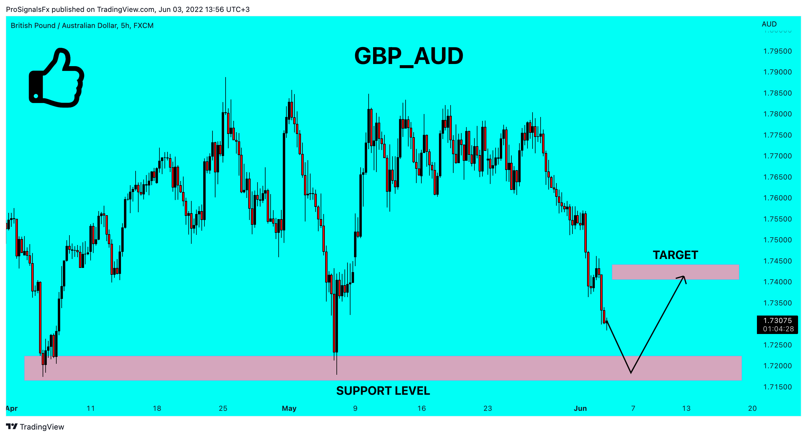 FX:GBPAUD Chart Image by ProSignalsFx