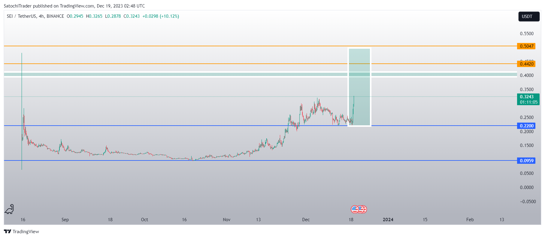 BINANCE:SEIUSDT Chart Image by SatochiTrader