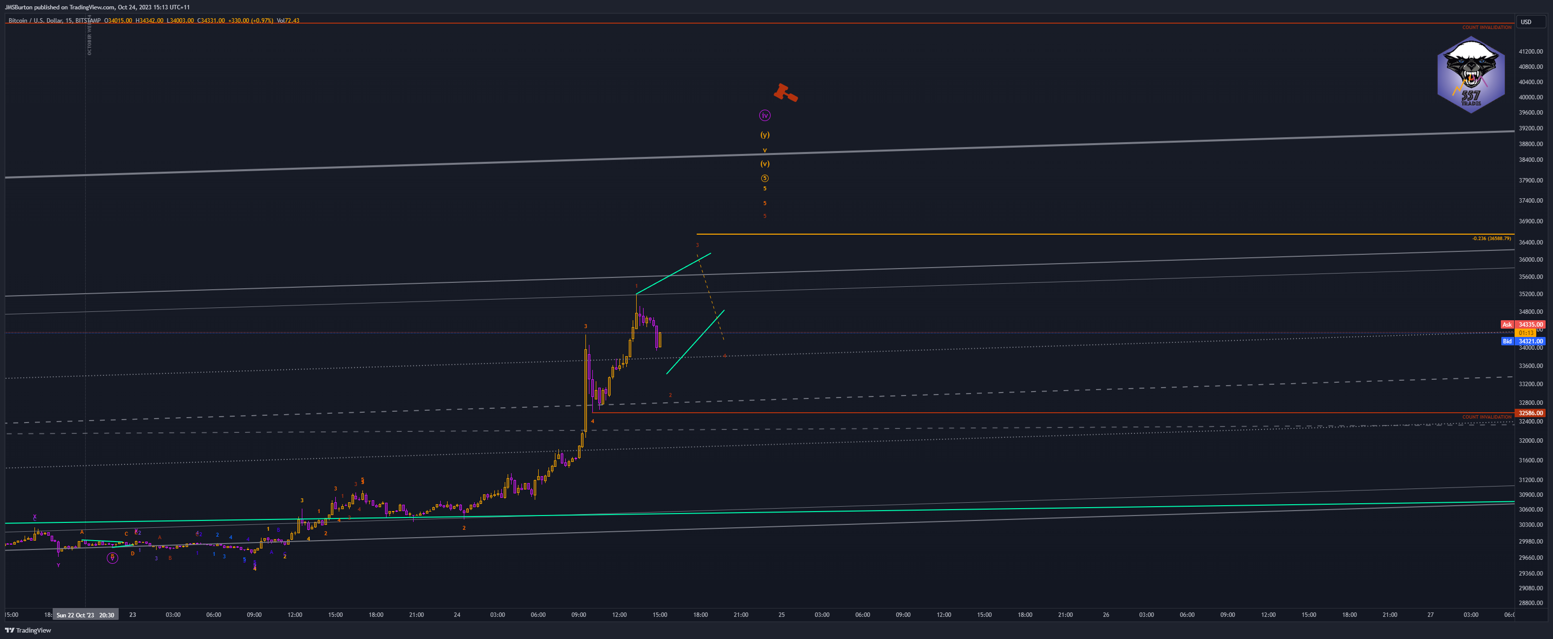 BITSTAMP:BTCUSD Chart Image by JMSBurton