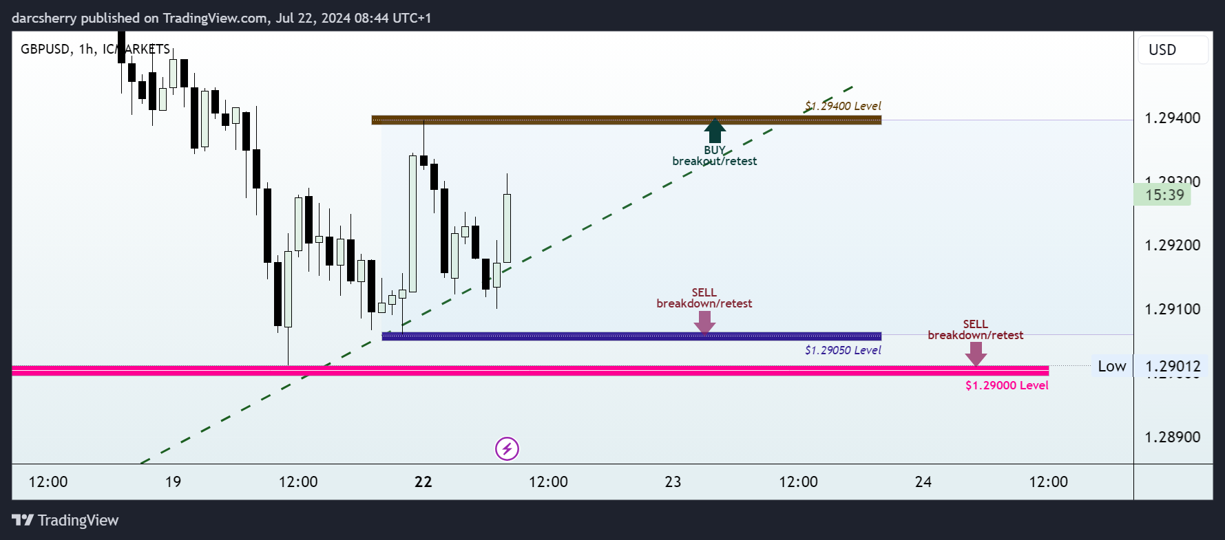 ICMARKETS:GBPUSD Chart Image by darcsherry
