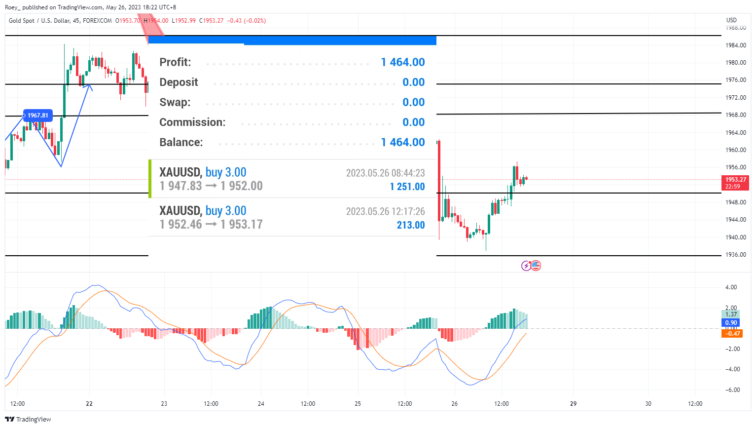 FOREXCOM:XAUUSD Chart Image by Roey_