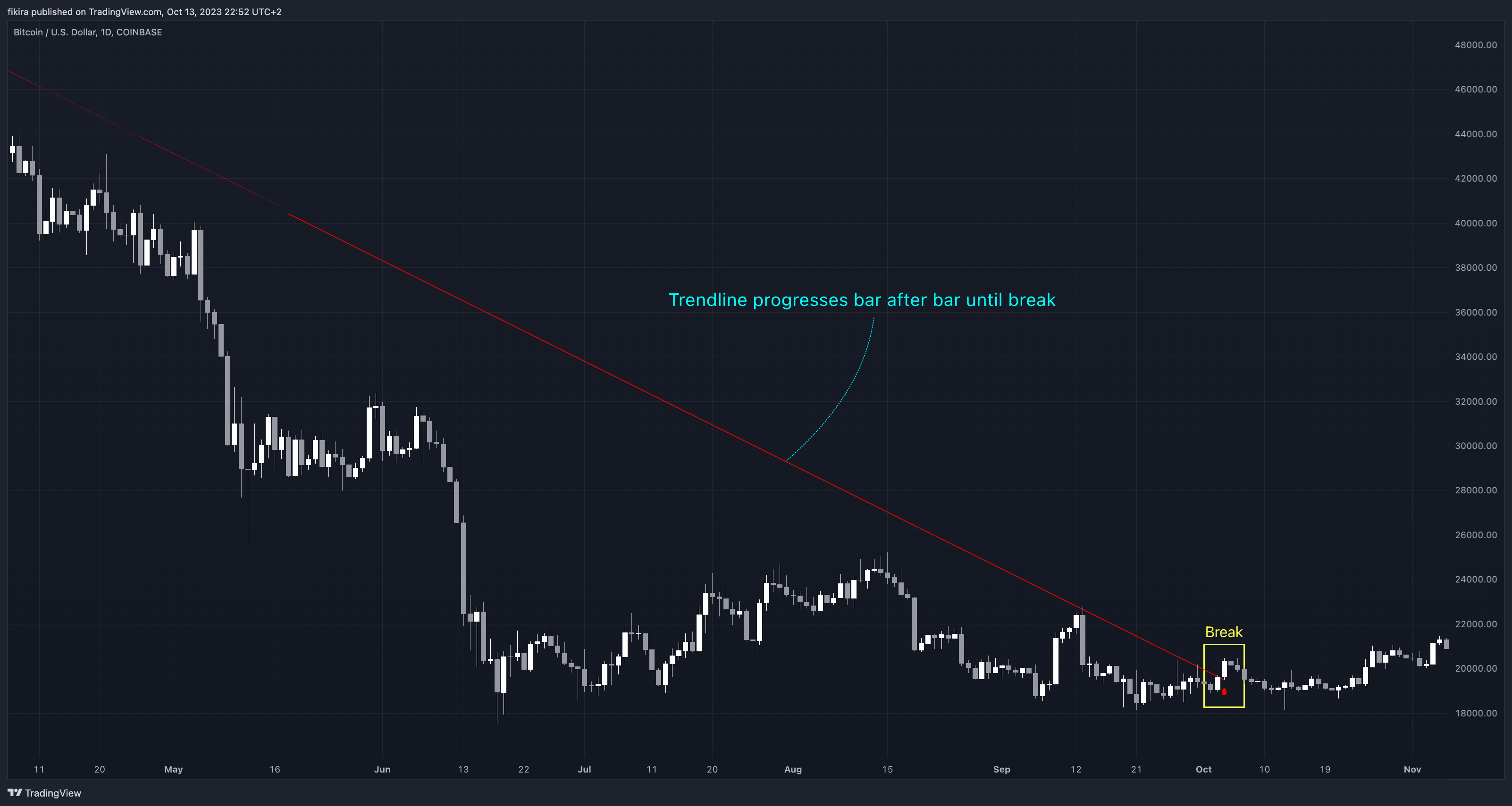 COINBASE:BTCUSD Chart Image by fikira