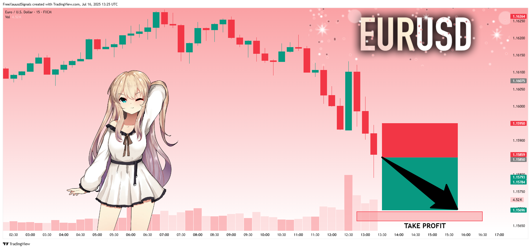 FX:EURUSD Chart Image by FreeXauusdSignals