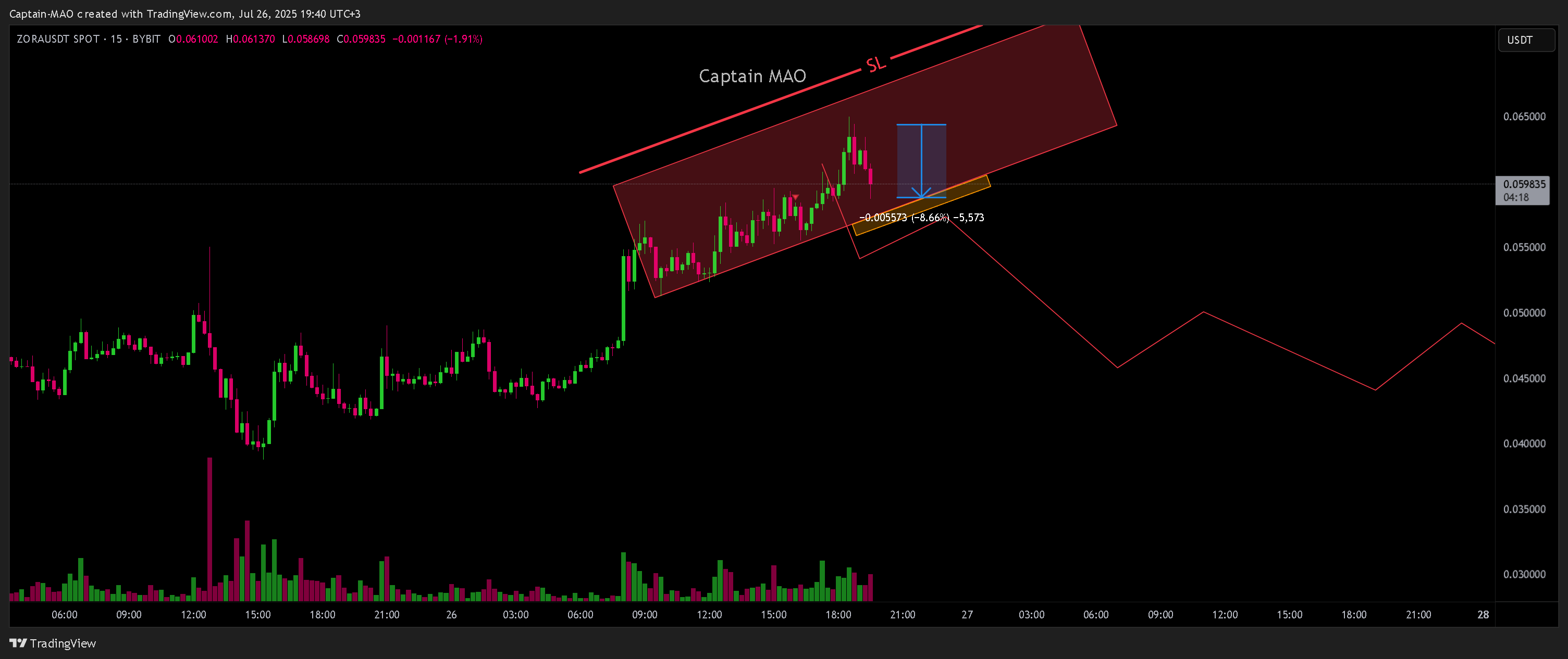 BYBIT:ZORAUSDT Chart Image by Captain-MAO