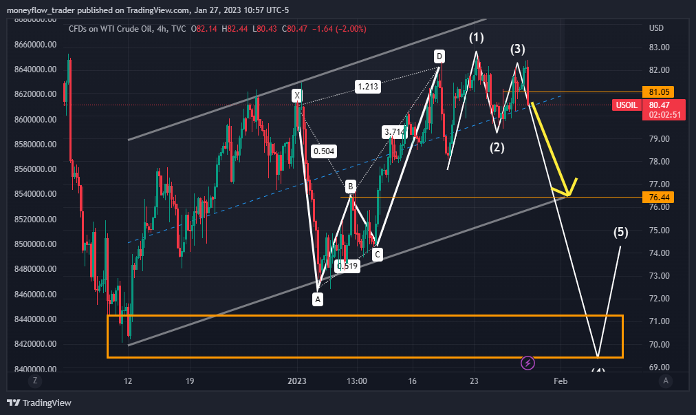 TVC:USOIL Chart Image by moneyflow_trader