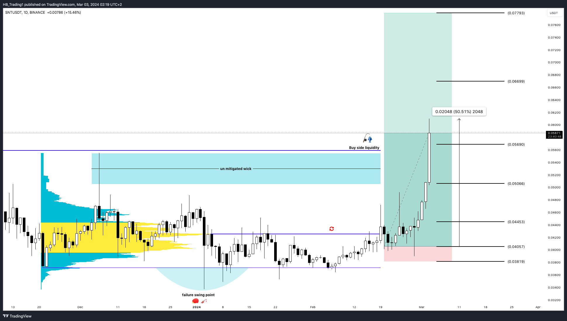 BINANCE:SNTUSDT Chart Image by HB_Trading1