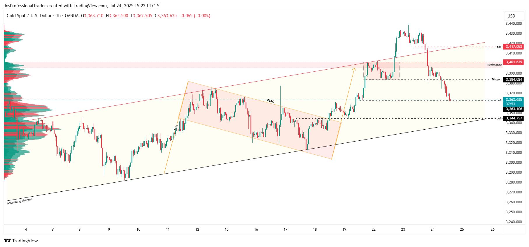 OANDA:XAUUSD Chart Image by Jos-ProTrader