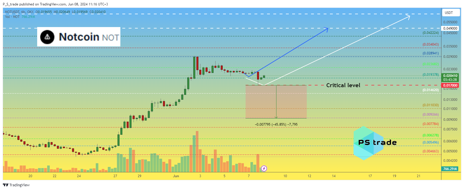 OKX:NOTUSDT Chart Image by P_S_trade