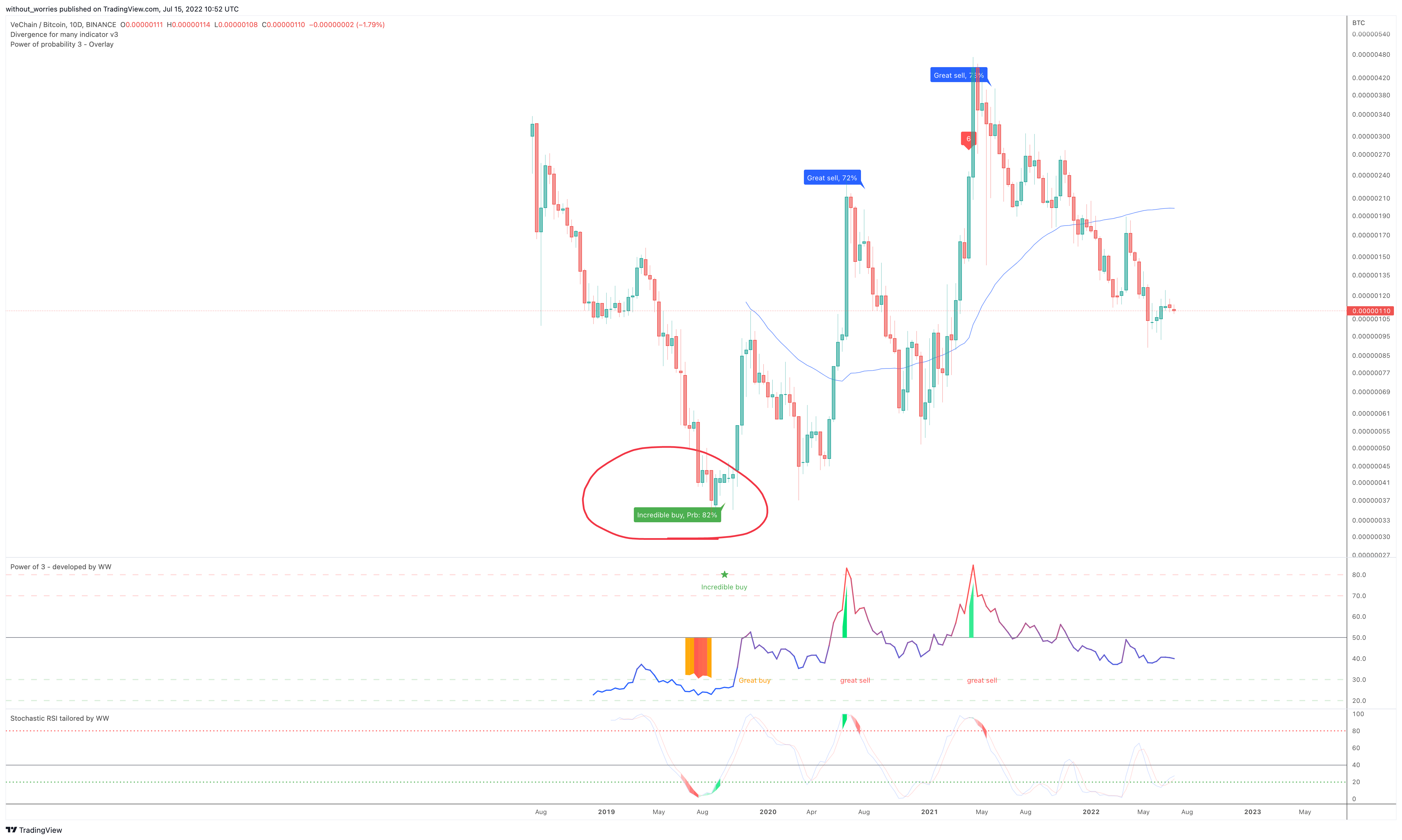 BINANCE:VETBTC Chart Image by without_worries